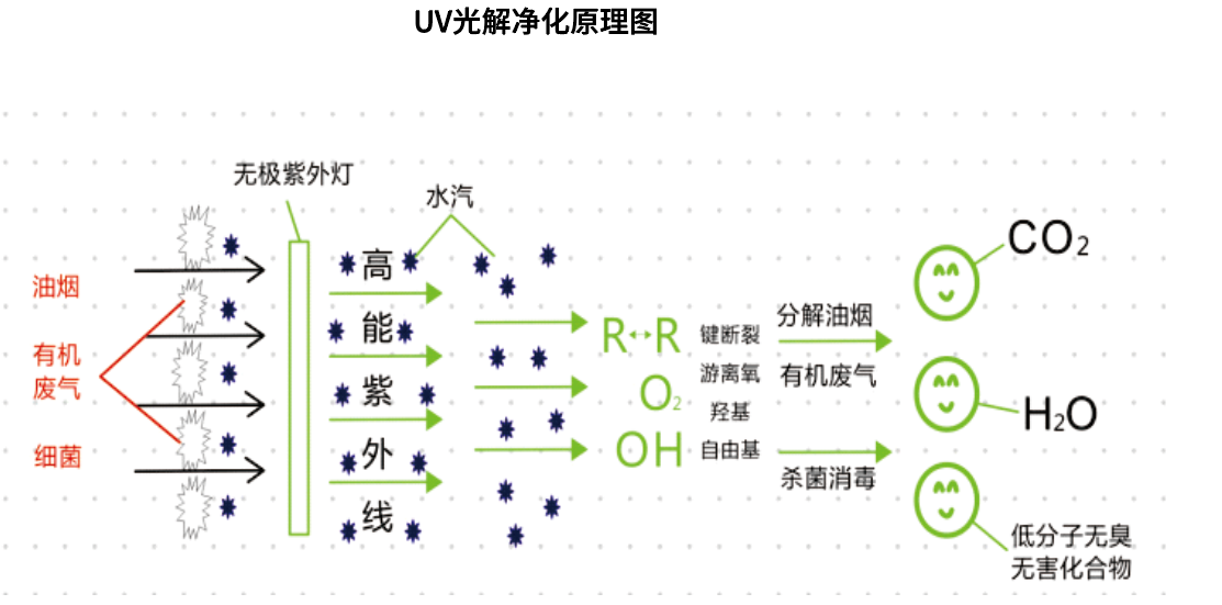 UV光解m6官网·（中国）有限公司官网反应原理